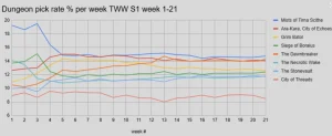 Dungeon Pick Rate Ratio WoW